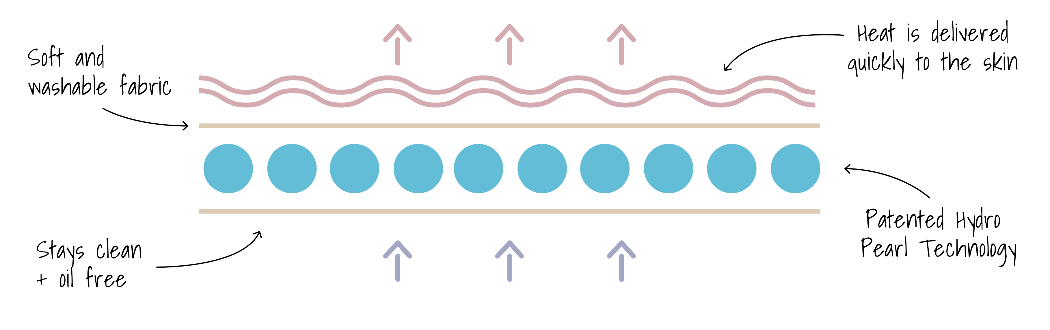 Thermalon Moist Heat technology